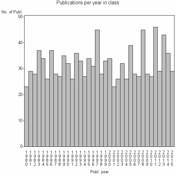 Bar chart of Publication_year