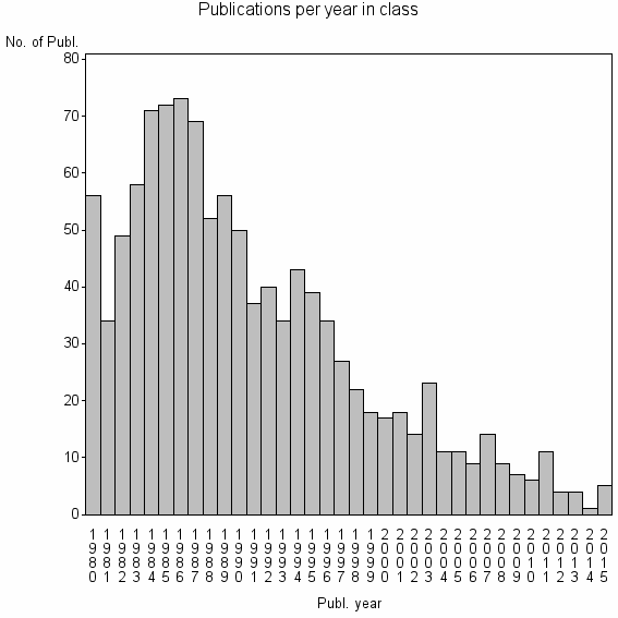 Bar chart of Publication_year