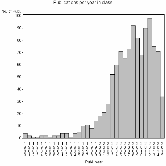 Bar chart of Publication_year