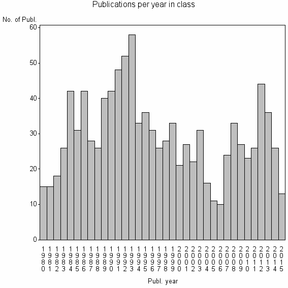 Bar chart of Publication_year