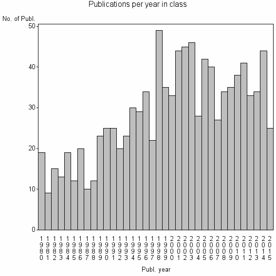 Bar chart of Publication_year