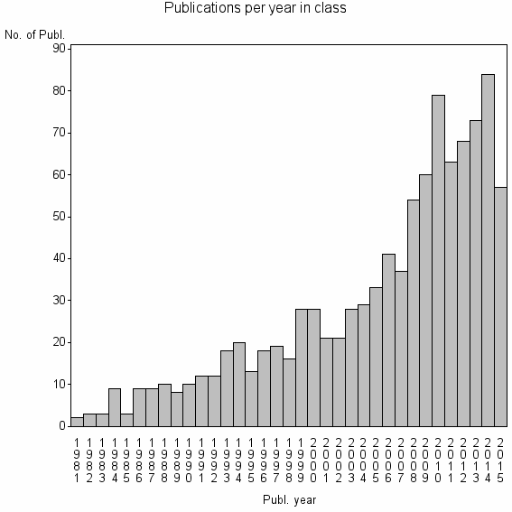 Bar chart of Publication_year