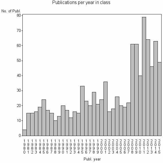 Bar chart of Publication_year