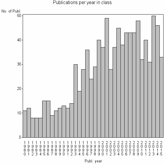 Bar chart of Publication_year