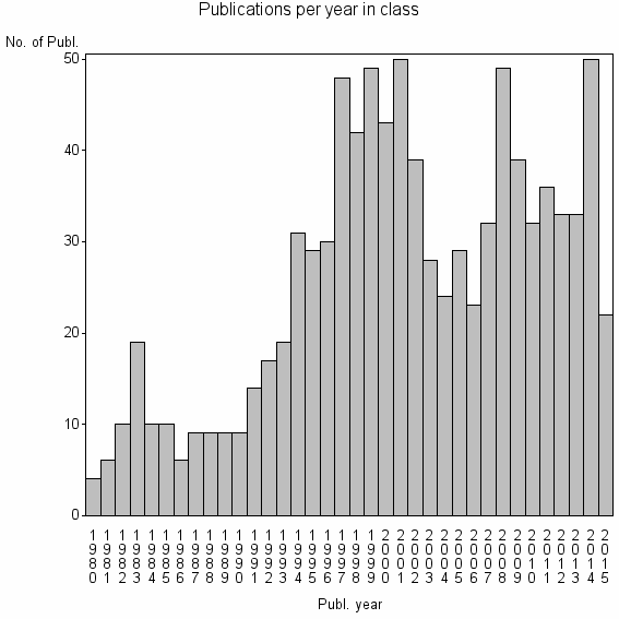 Bar chart of Publication_year