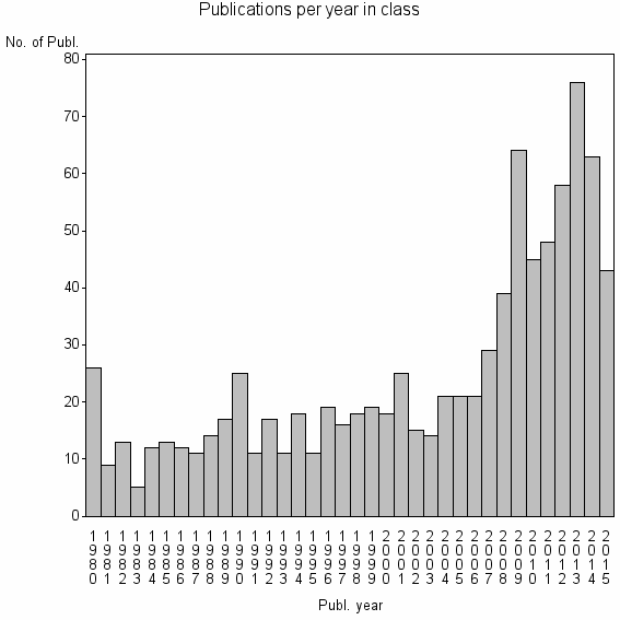 Bar chart of Publication_year