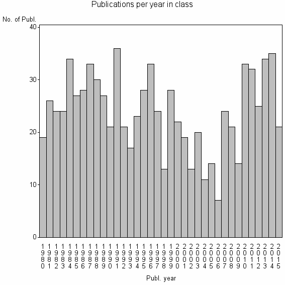 Bar chart of Publication_year