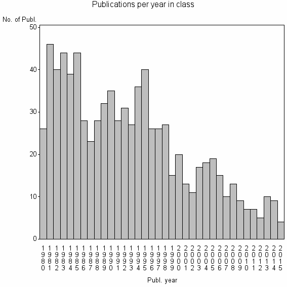 Bar chart of Publication_year