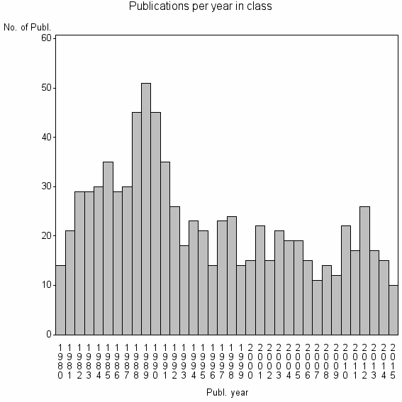 Bar chart of Publication_year