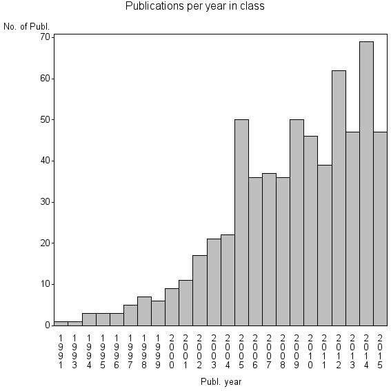 Bar chart of Publication_year