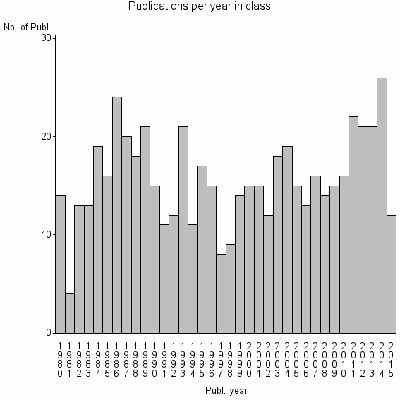 Bar chart of Publication_year