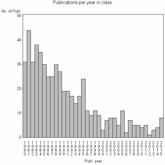 Bar chart of Publication_year