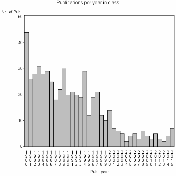 Bar chart of Publication_year