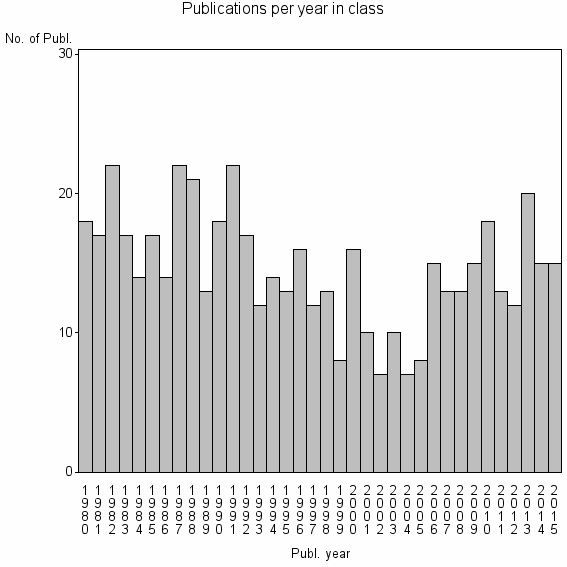 Bar chart of Publication_year