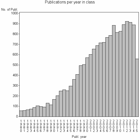 Bar chart of Publication_year