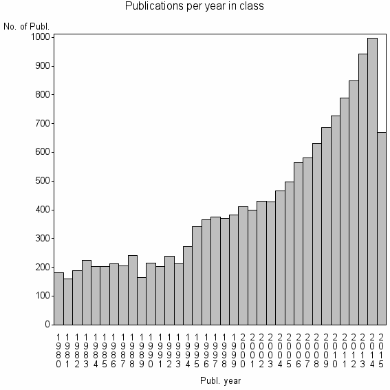 Bar chart of Publication_year