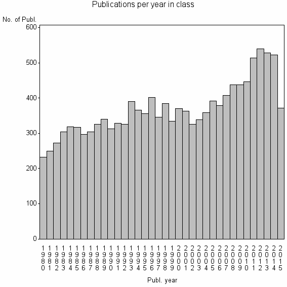 Bar chart of Publication_year