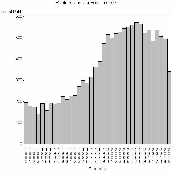 Bar chart of Publication_year