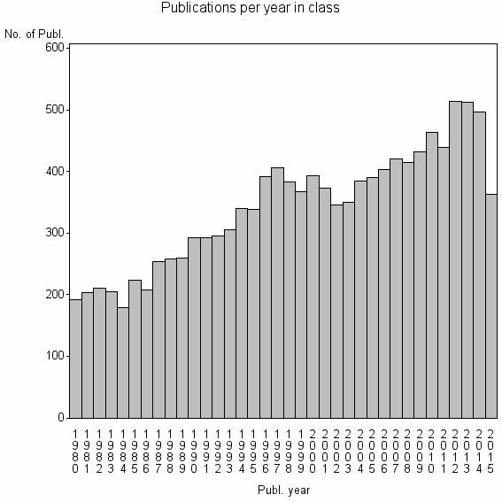 Bar chart of Publication_year