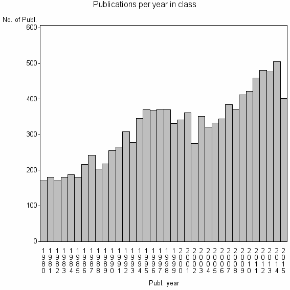 Bar chart of Publication_year