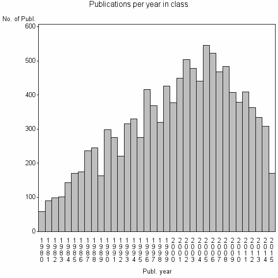 Bar chart of Publication_year