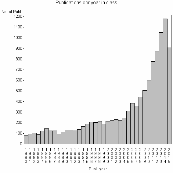 Bar chart of Publication_year