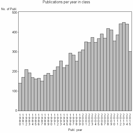 Bar chart of Publication_year