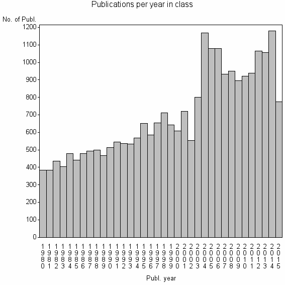 Bar chart of Publication_year