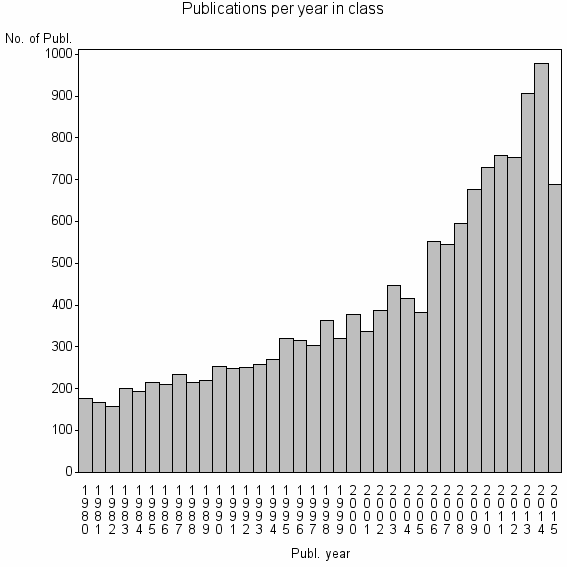 Bar chart of Publication_year