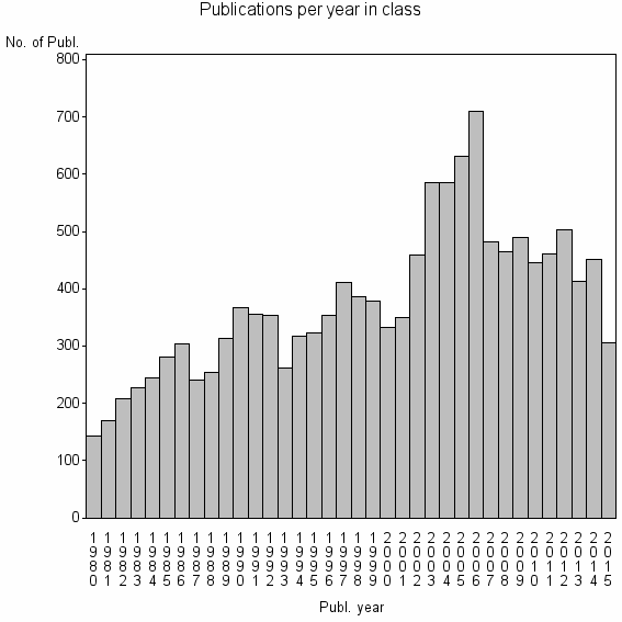 Bar chart of Publication_year