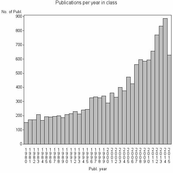 Bar chart of Publication_year