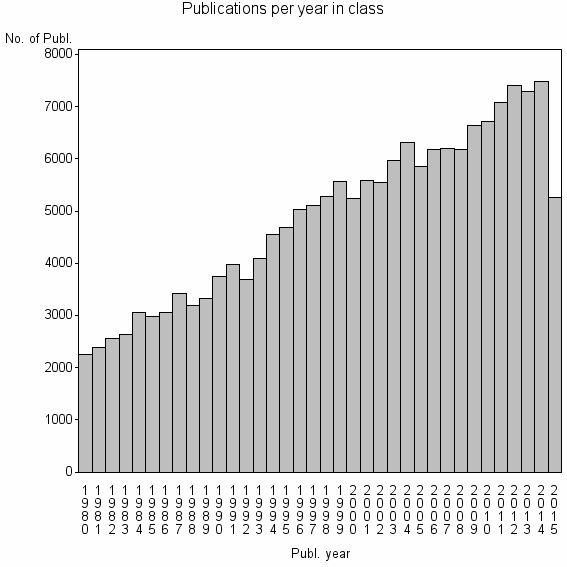 Bar chart of Publication_year