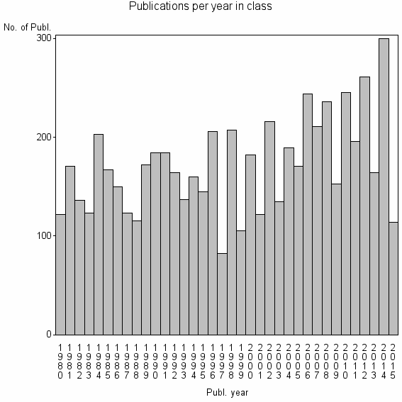 Bar chart of Publication_year