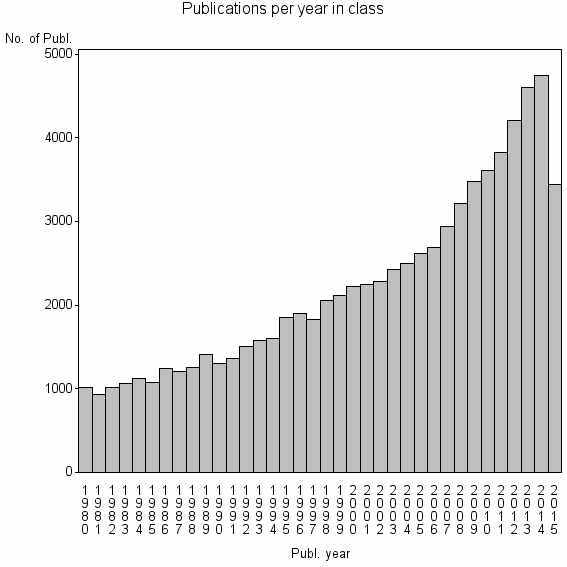 Bar chart of Publication_year