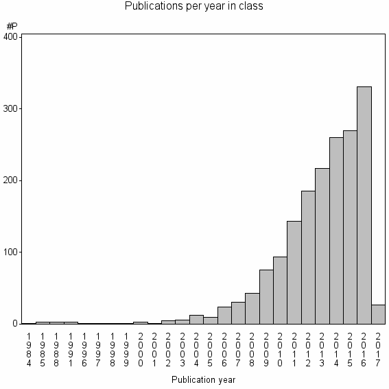 Bar chart of Publication_year