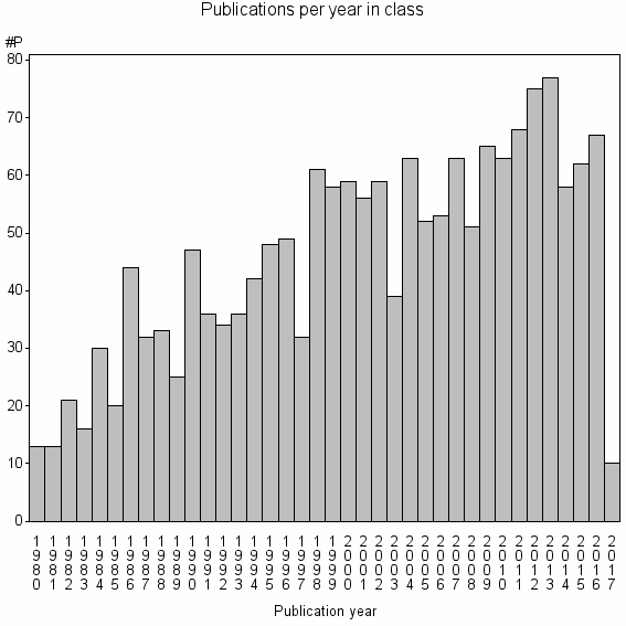 Bar chart of Publication_year