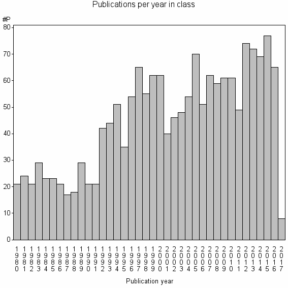 Bar chart of Publication_year