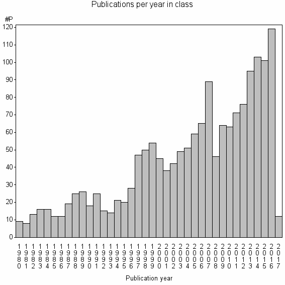 Bar chart of Publication_year