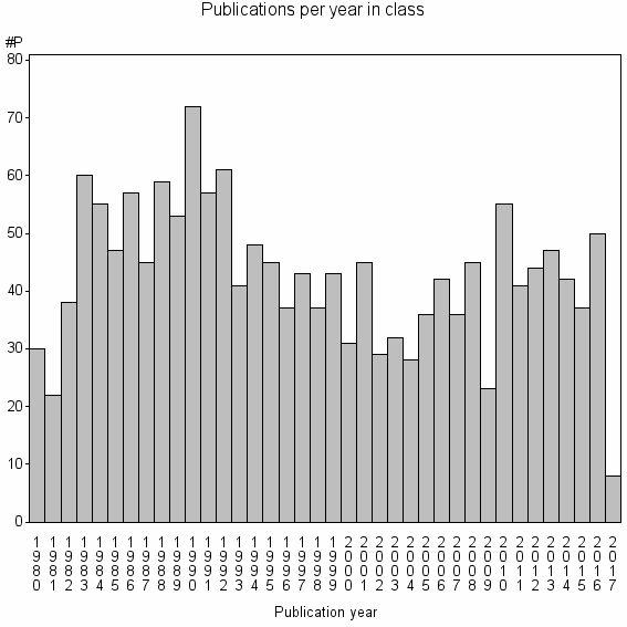 Bar chart of Publication_year