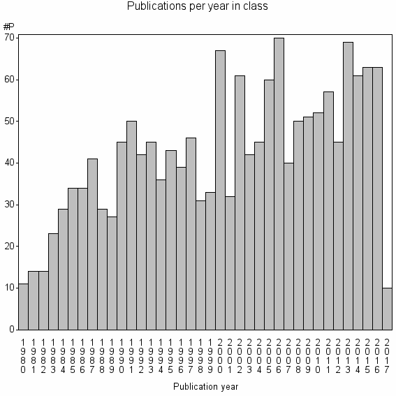 Bar chart of Publication_year