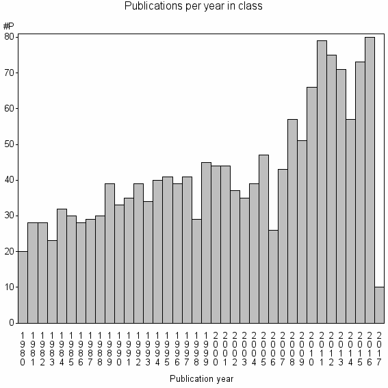 Bar chart of Publication_year