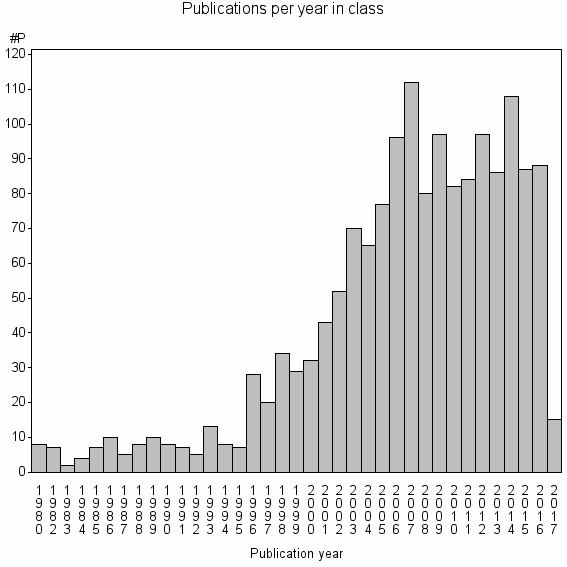 Bar chart of Publication_year