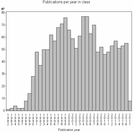 Bar chart of Publication_year