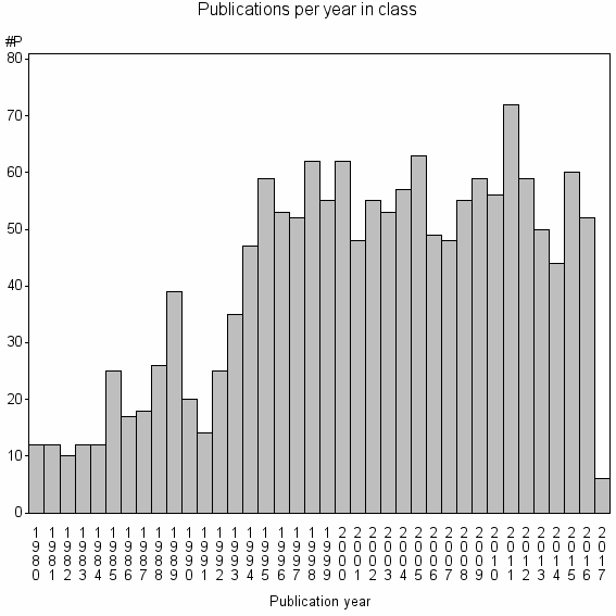 Bar chart of Publication_year