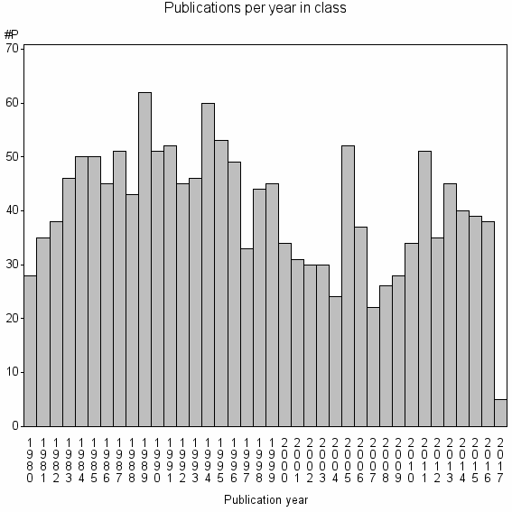 Bar chart of Publication_year