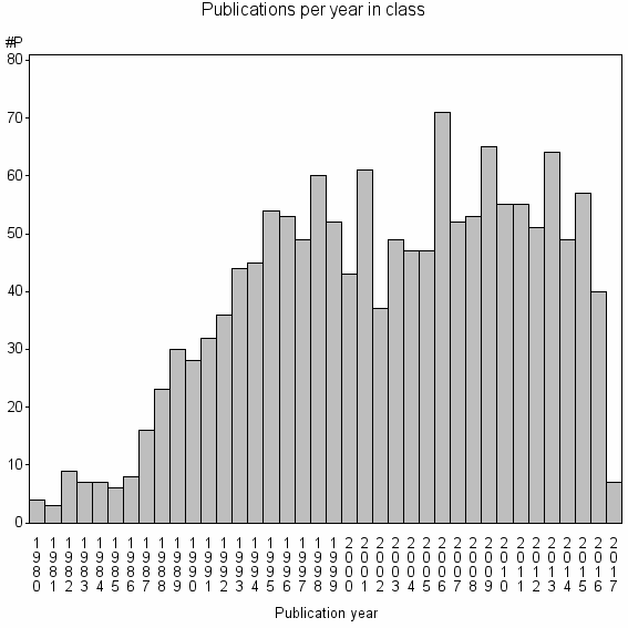 Bar chart of Publication_year