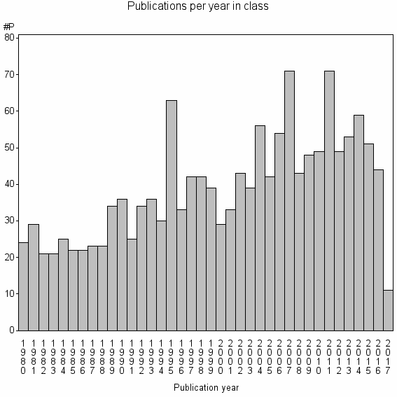 Bar chart of Publication_year