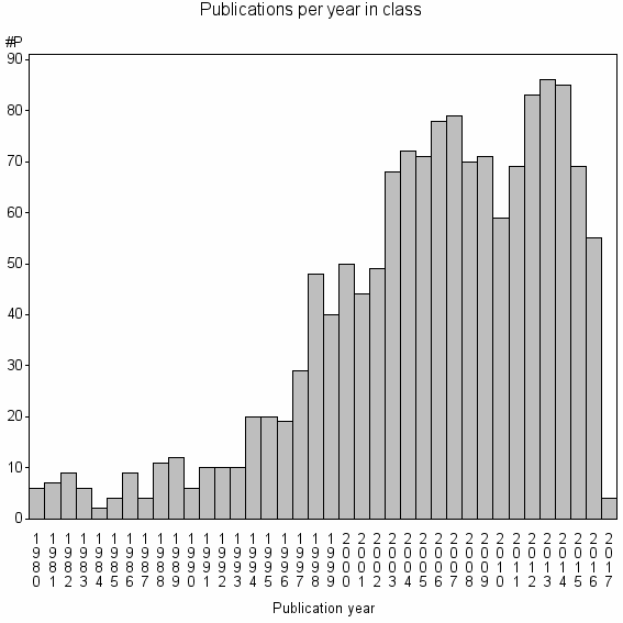 Bar chart of Publication_year