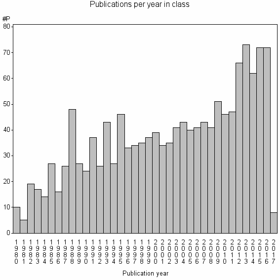 Bar chart of Publication_year