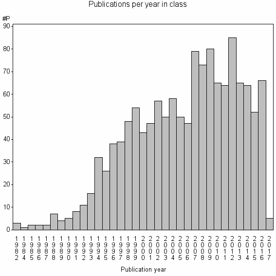 Bar chart of Publication_year